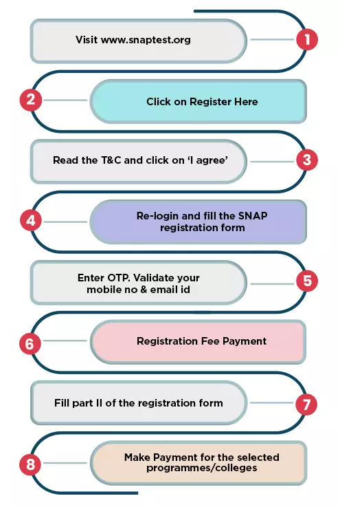 SNAP Exam 2023: Notification, Exam Dates, Admit Card, Result, Answer Key