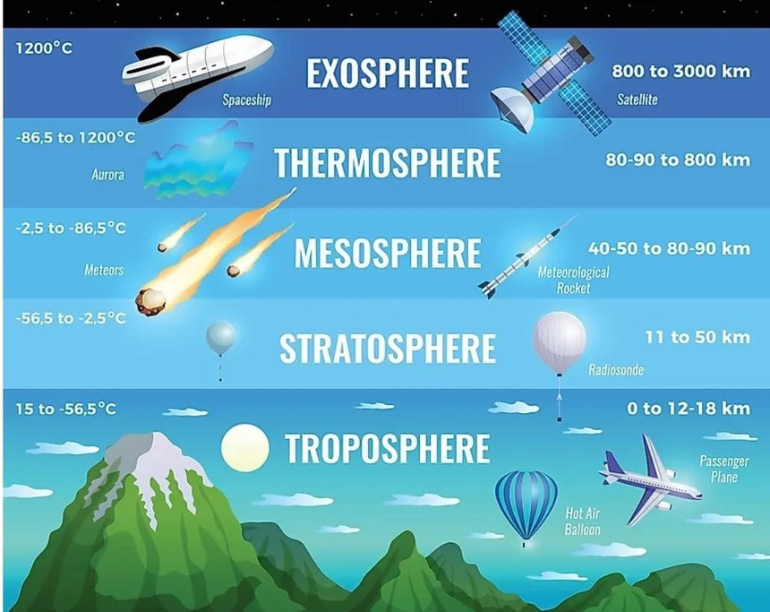 representation of different types of layers of atmosphere.