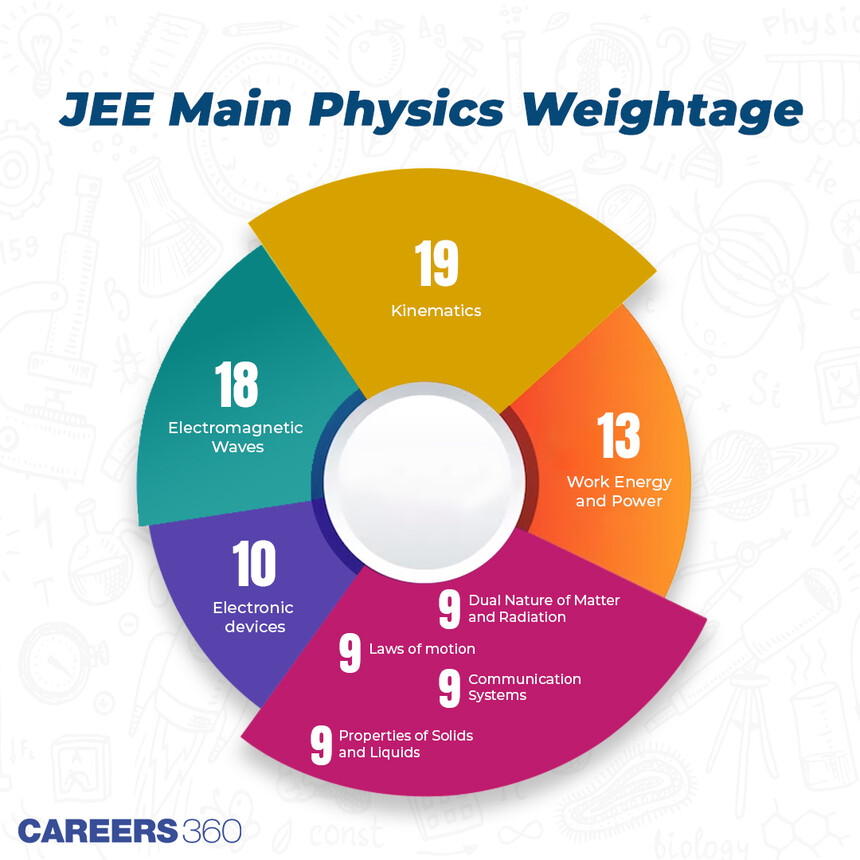 JEE-Main-Physics-Weightage