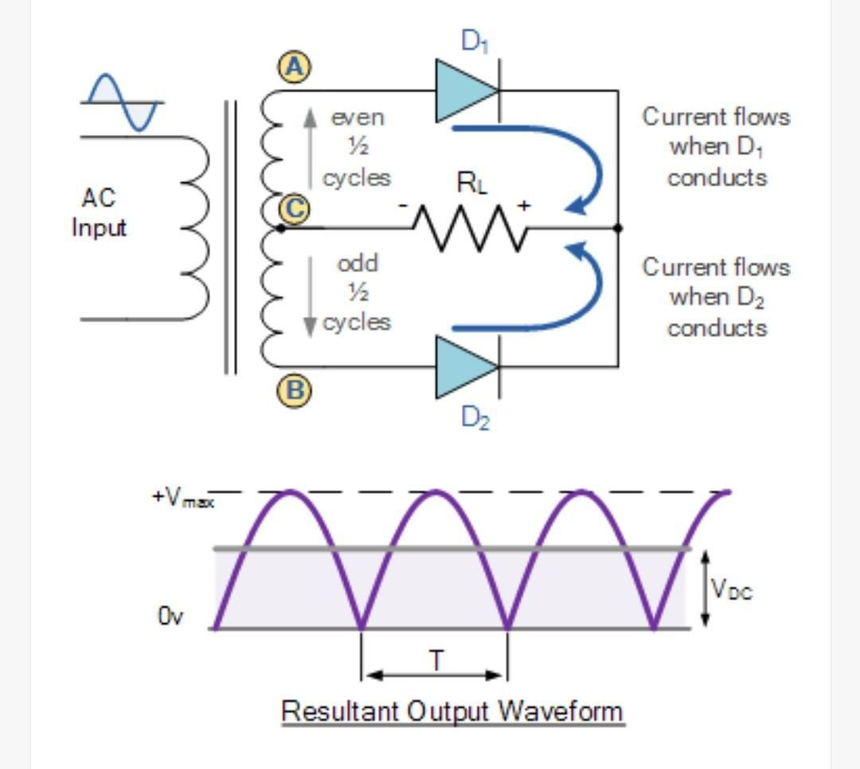 input and output representation of full wave rectifier.