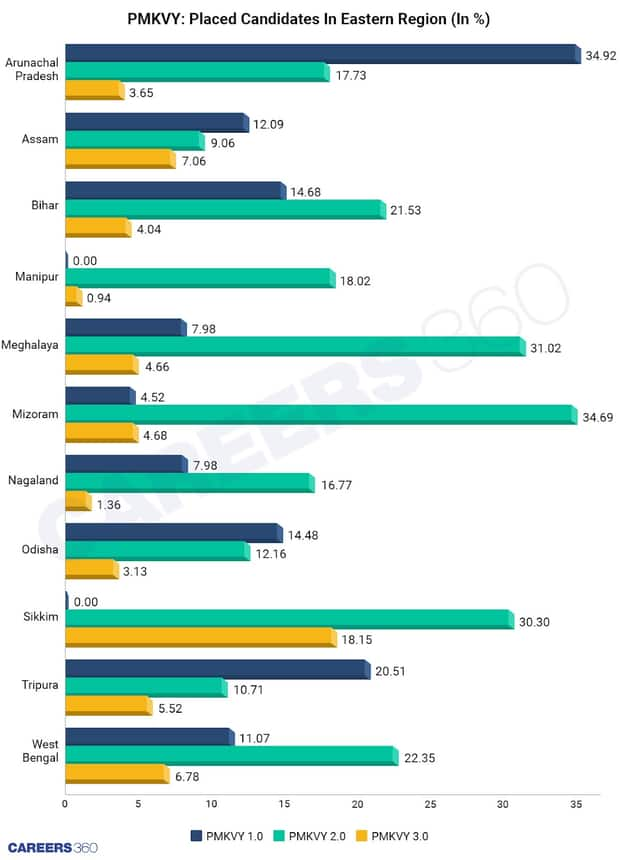 Total Placed Candidates In Eastern States (In %)