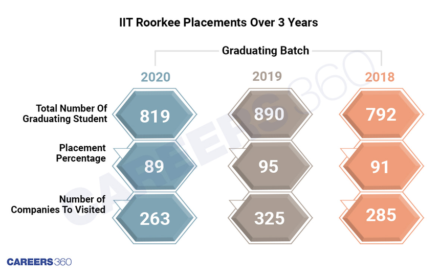 IIT Roorkee Placements: BTech job drive trend over 3 years