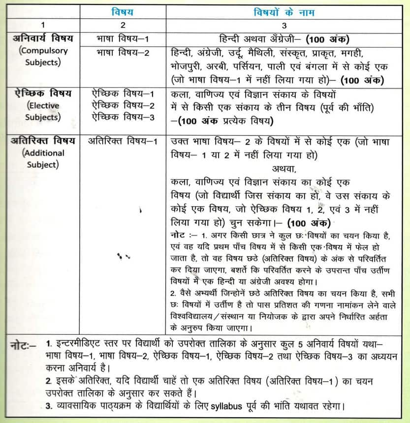 BSEB-12th-subject-pattern