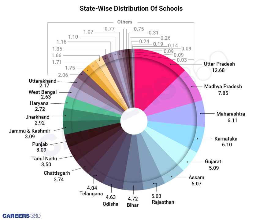 Distribution-Of-School-state-wise