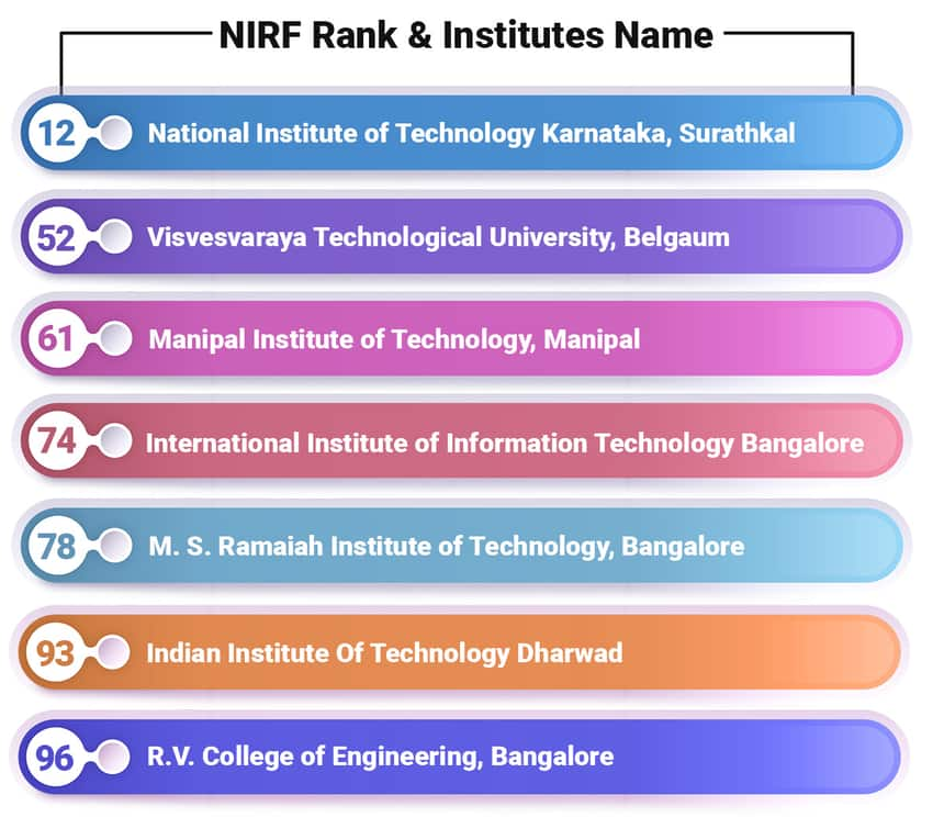 Best Engineering Colleges