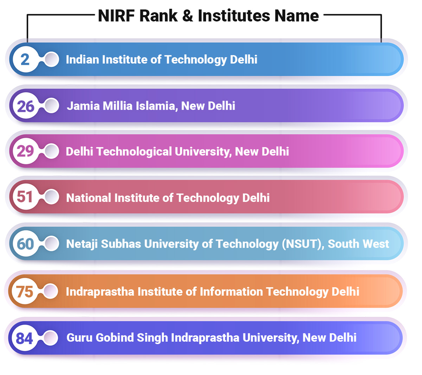 Top Engineering Colleges Of Delhi