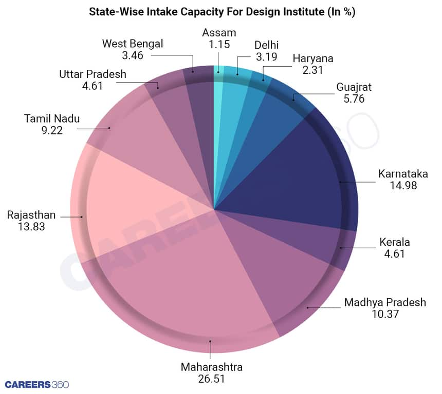 Intake Capacity For Design Institutes