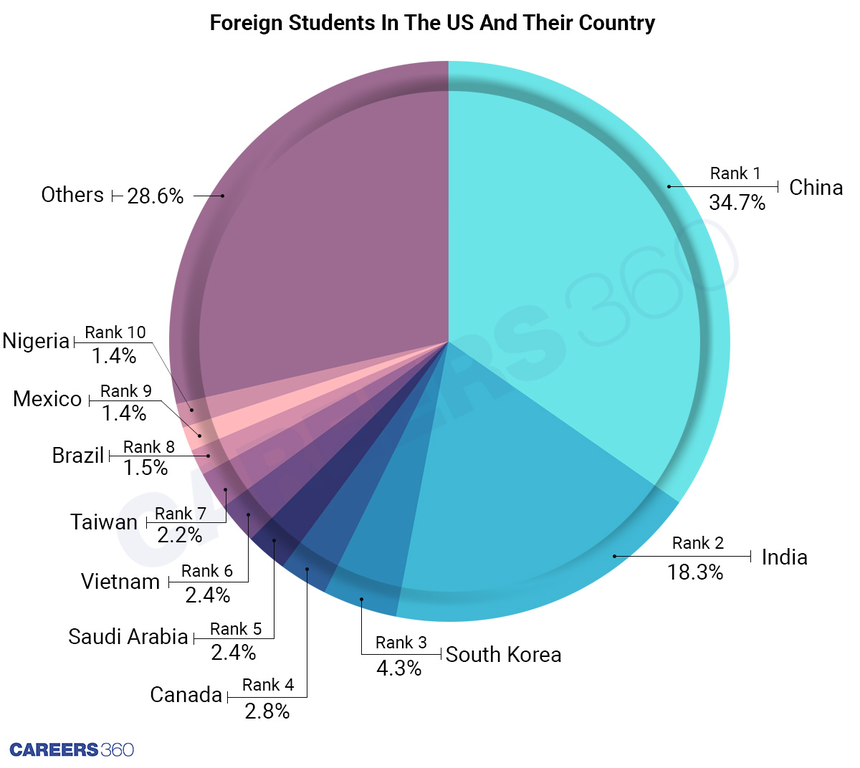 Foreign Students In The US And Their Country