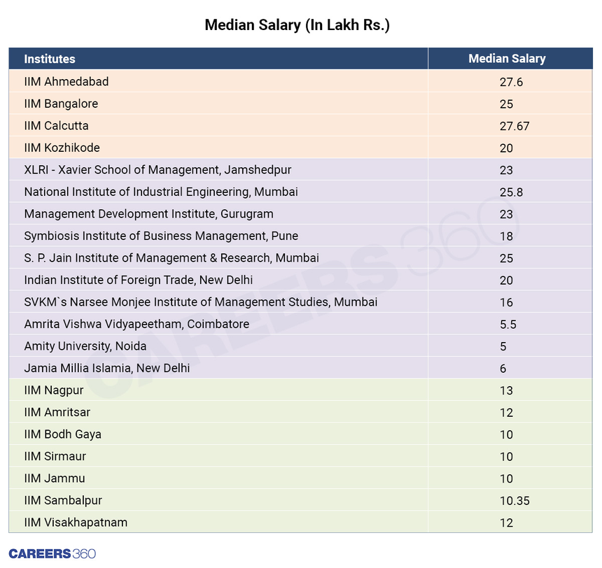 Median Salary: Top IIMs, Non-IIMs and New IIMs