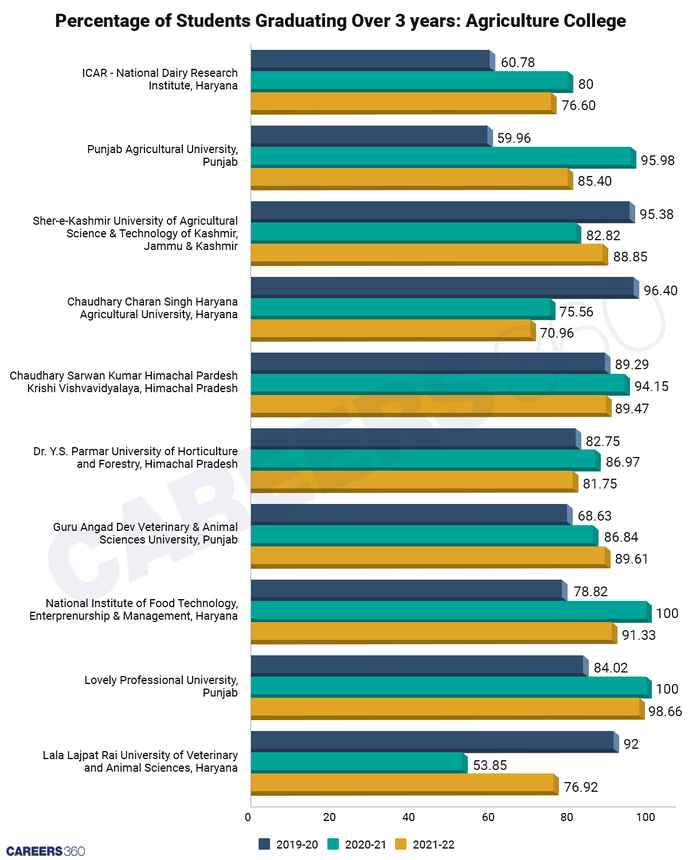 Graduates (In %)