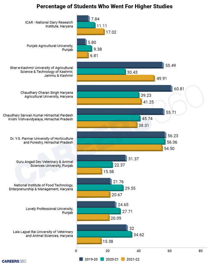 Students Opted For Higher Studies (In %)