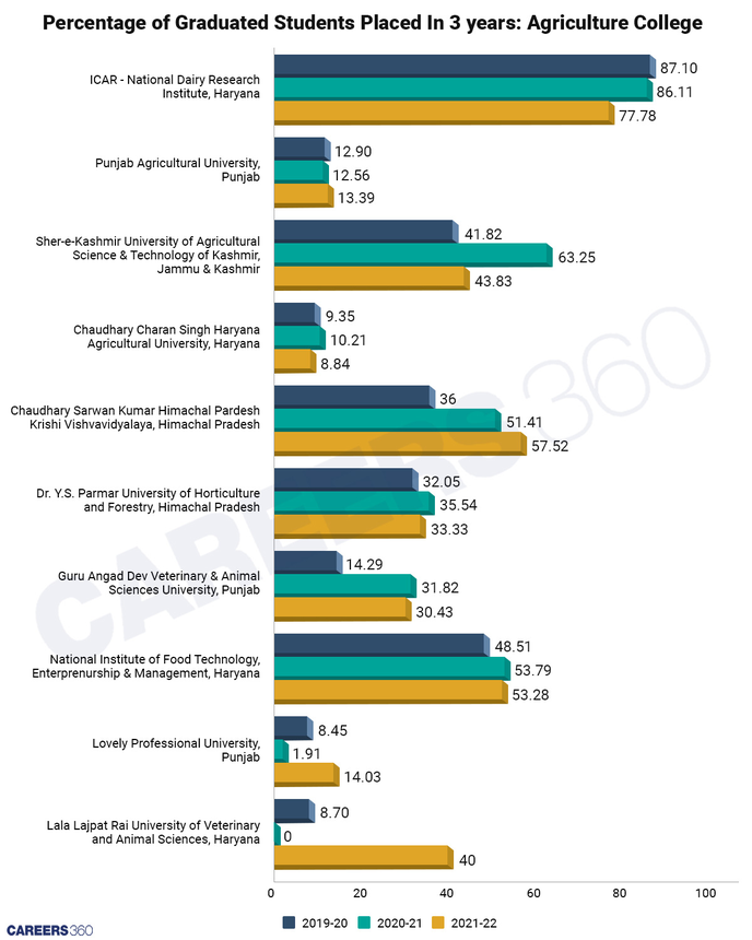 Placed Students (In %)