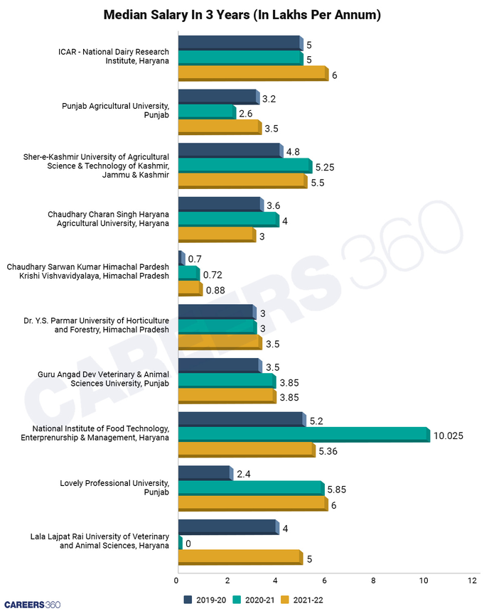 Median Salary Details