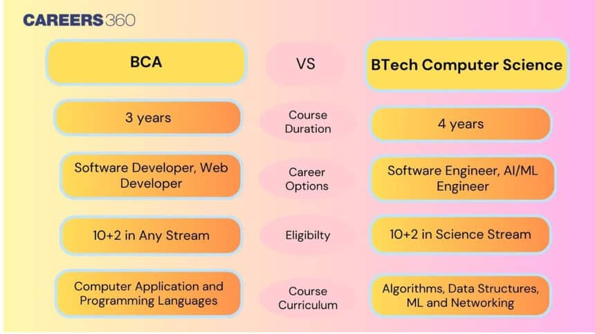 BCA vs B.Tech Computer Science: Which is Better?