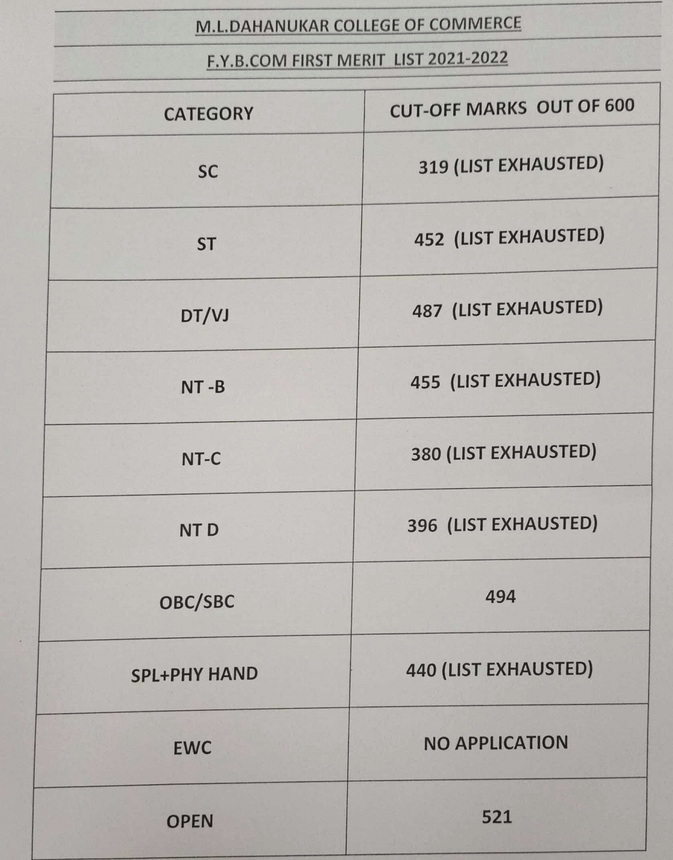 Mumbai University Ug Admission First Merit List 21 Mu Ac In Updates