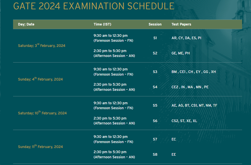 GATE 2024 Feb 4 Exam Live IISc GATE exam dates, paper analysis, answer