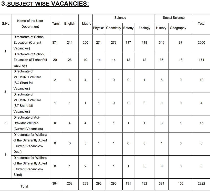 TN TRB recruitment 2023: Tamil Nadu teacher vacancies(trb.tn.gov.in)