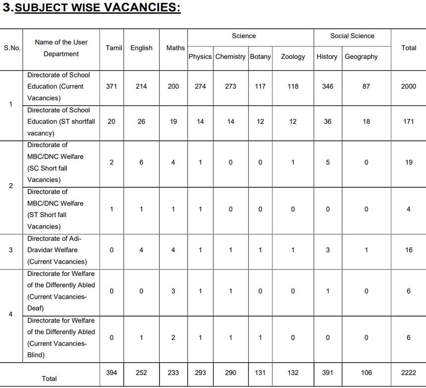 TN TRB recruitment 2023: Tamil Nadu teacher vacancies(trb.tn.gov.in)