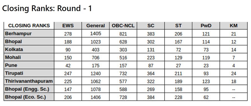 IISER IAT Cutoff 2023 (Out) - Check Round Wise, Category Wise Merit List