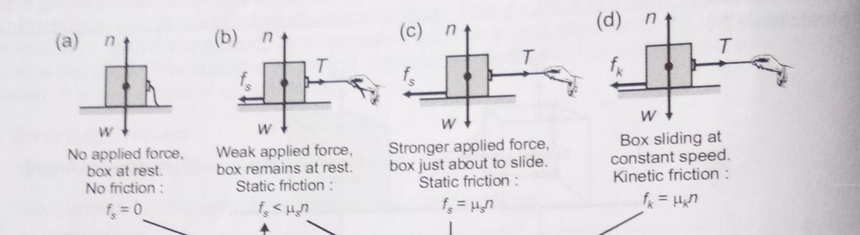 fig (a), (b),(c) and (d) clear the concepts about static friction, limiting friction and kinetic friction