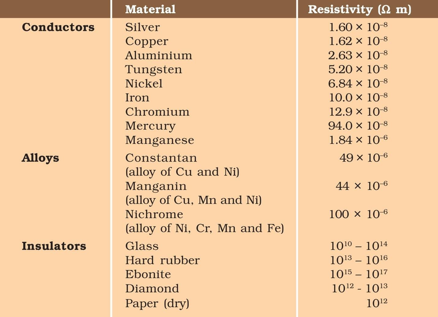  values of resistivity of various materials