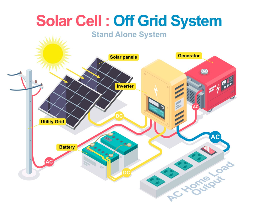 Solar energy, solar cell, solar panels, inverter, generator, electricity