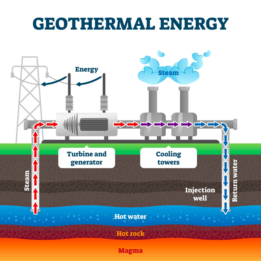Source of energy, geothermal energy