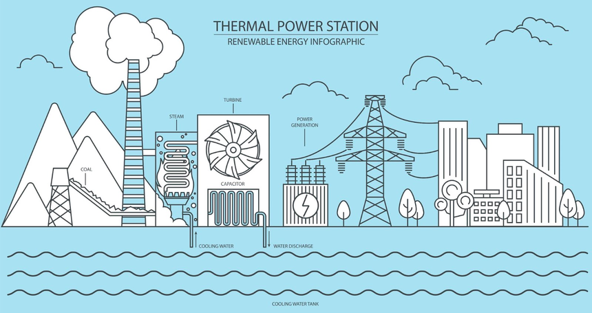 Source of energy: Thermal power station, thermal power to electricity