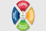 UPSC IAS Eligibility Criteria 2021- Check UPSC IAS Age Limit, Attempts, Qualification