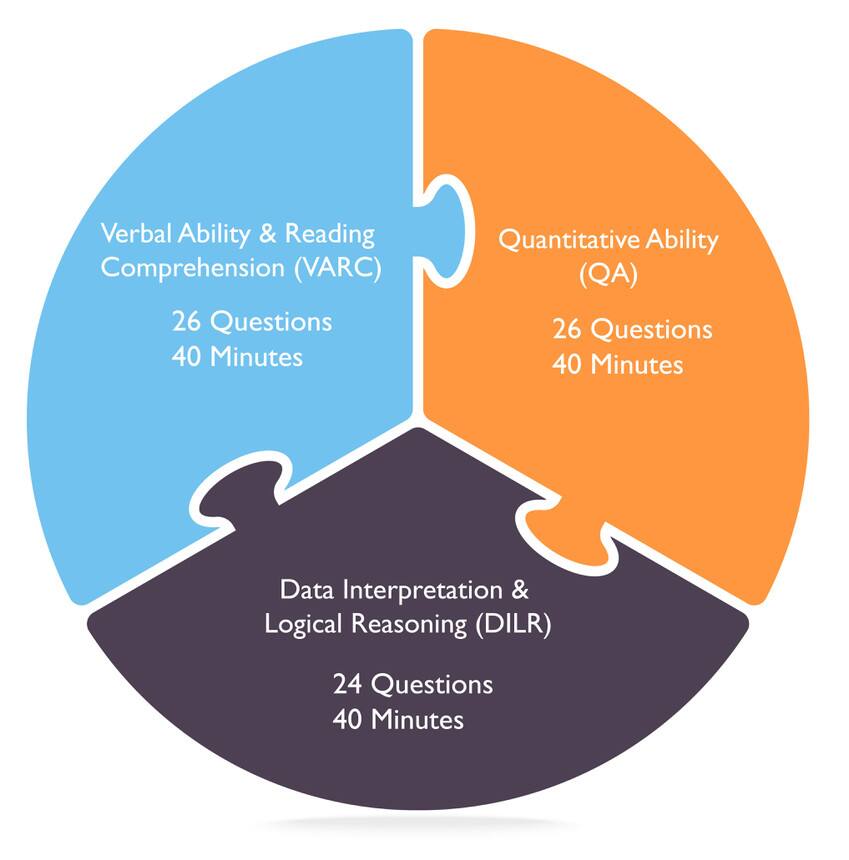 CAT Exam Pattern 2021 (Released) New Section Wise CAT Paper Pattern, Number of Questions