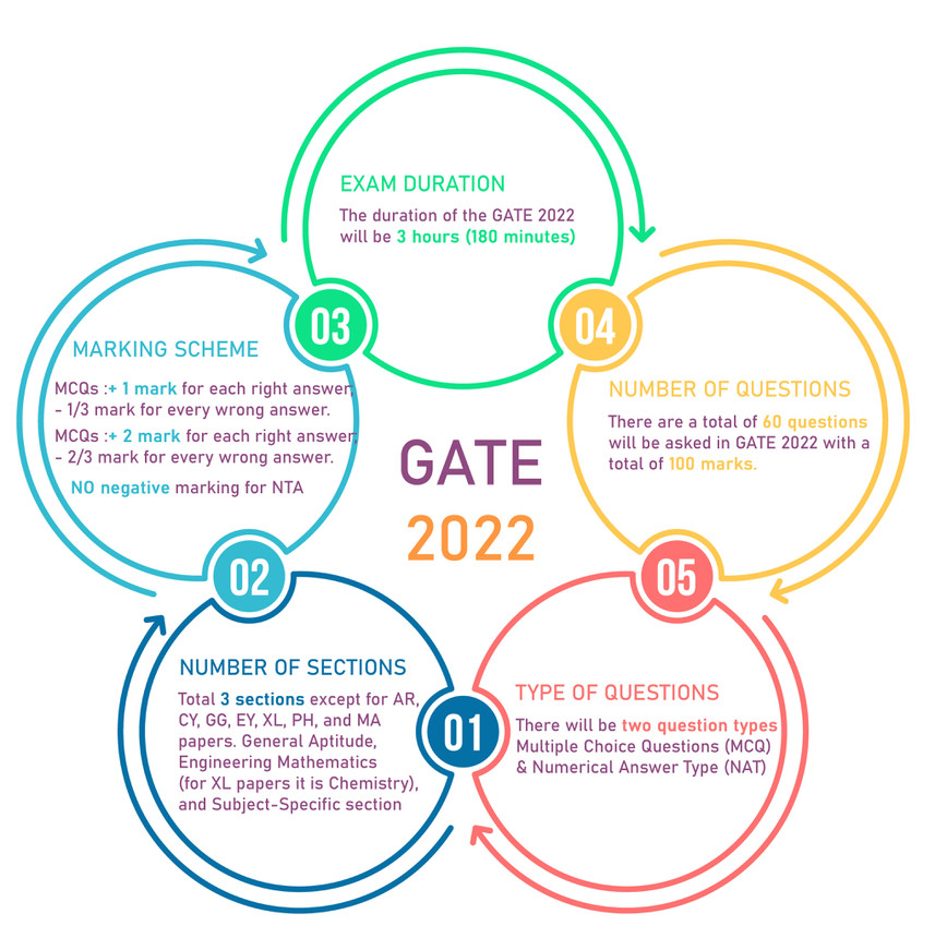 Gate Exam Pattern 2022 Out New Test Structure Marking Scheme For All 29 Papers