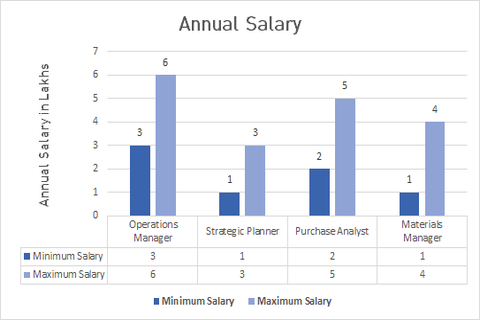 annual salary