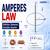 Amperes Law -Definition, Statement, Examples, Equation, FAQs