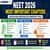 NEET 2026 Chapter-Wise Weightage With Important Chapters & Topics