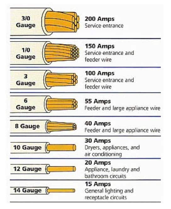 Illustration describing types of electrical wires. #electricity | Electrical  wiring, Home electrical wiring, Electricity