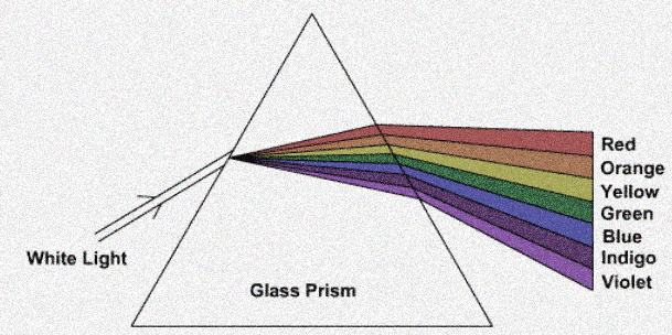 Dispersion of White Light through Prism