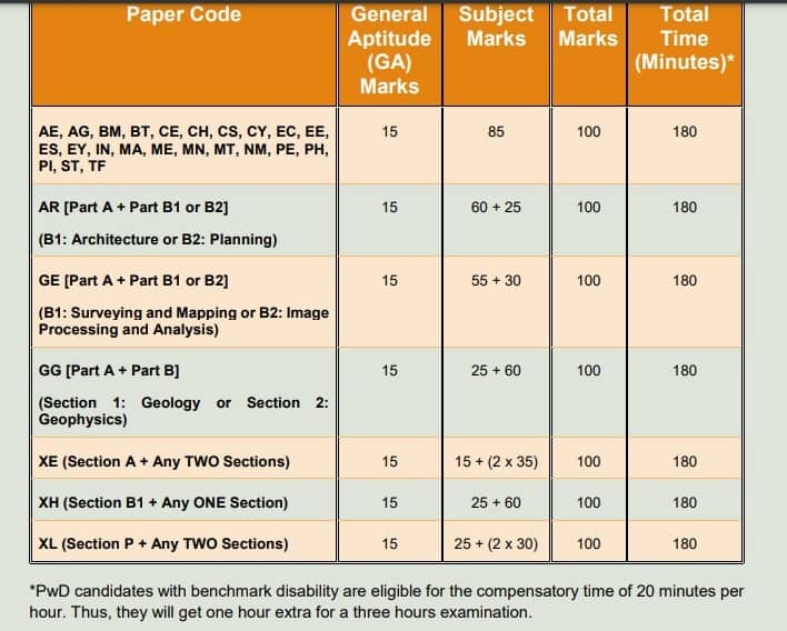 gate 2023 paper pattern, ktu login, gate mechanical exam date, gate exam timing, gate paper pattern, gate exam timing 2023, gate 2023 cut off marks, gate cse syllabus, gate exam pattern, gate 2023 login, gate syllabus 2023