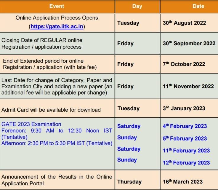 gate physics 2023 exam date, gate 2023 cut off marks, gate 2023 official website, gate chemistry answer key 2023