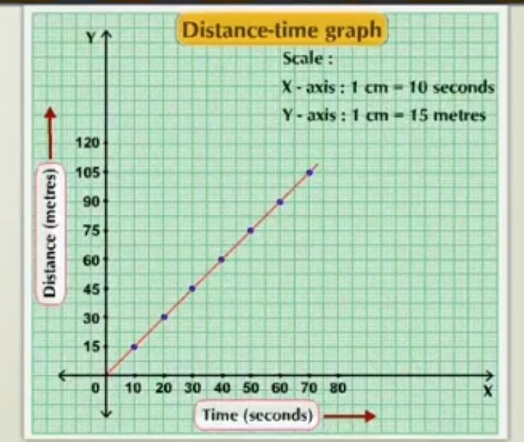 d-t graph for uniform motion