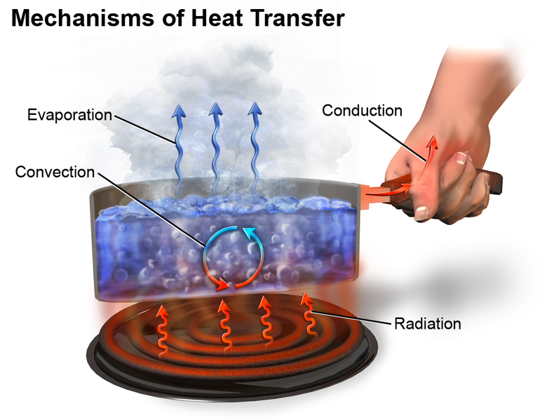 heat transfer mechanism convection radiation conduction