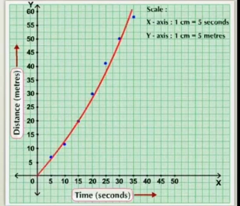 Motion time graphs: distance-time graphs, velocity-time graphs,  acceleration-time graphs, Equations of Motion