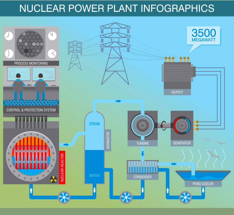 Nuclear power plant