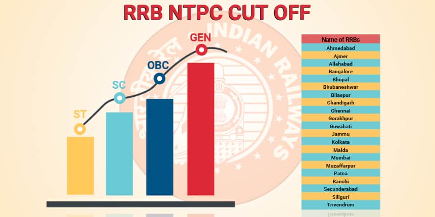 RRB NTPC Cutoff 2019-20 - Check Expected & Previous Year Cutoff Region Wise