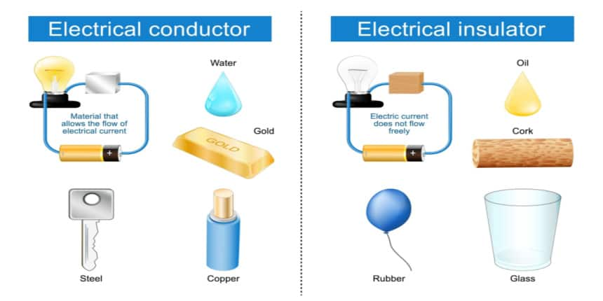 Electrical Conductors Types Examples Properties Faqs 