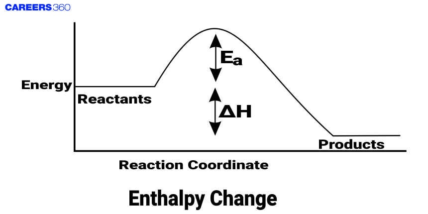 Enthalpy Change: Definition, Equation, Formula, Examples, Limitations