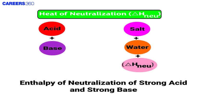 Enthalpy of Neutralization of Strong Acid and Strong Base