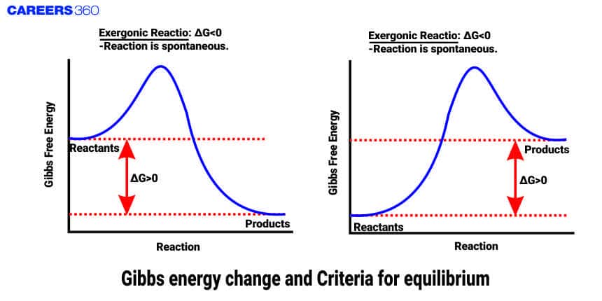 Gibbs energy change and Criteria for equilibrium
