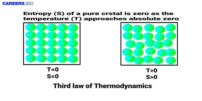 Third law of Thermodynamics