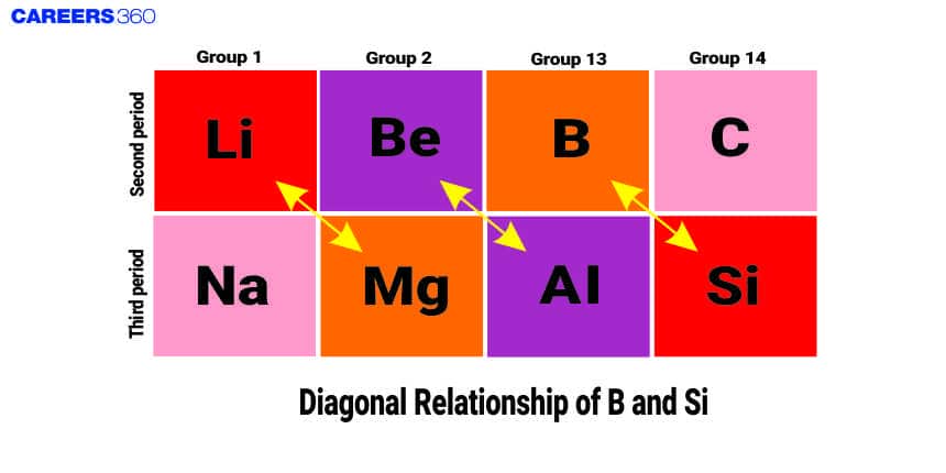 Diagonal Relationship of B and Si