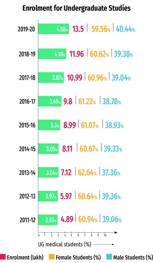 Enrollment-in-UG-for-medical-mbbs-ug